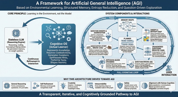 AGI from Questions and planning
